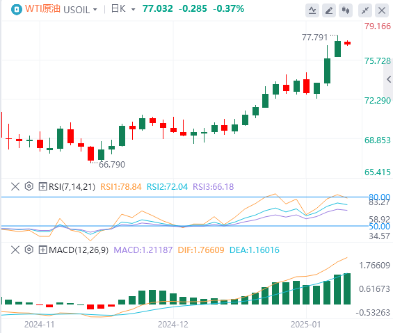 Exness外汇原油分析：美国制裁俄罗斯原油的消息持续发酵促使油价进一步上涨